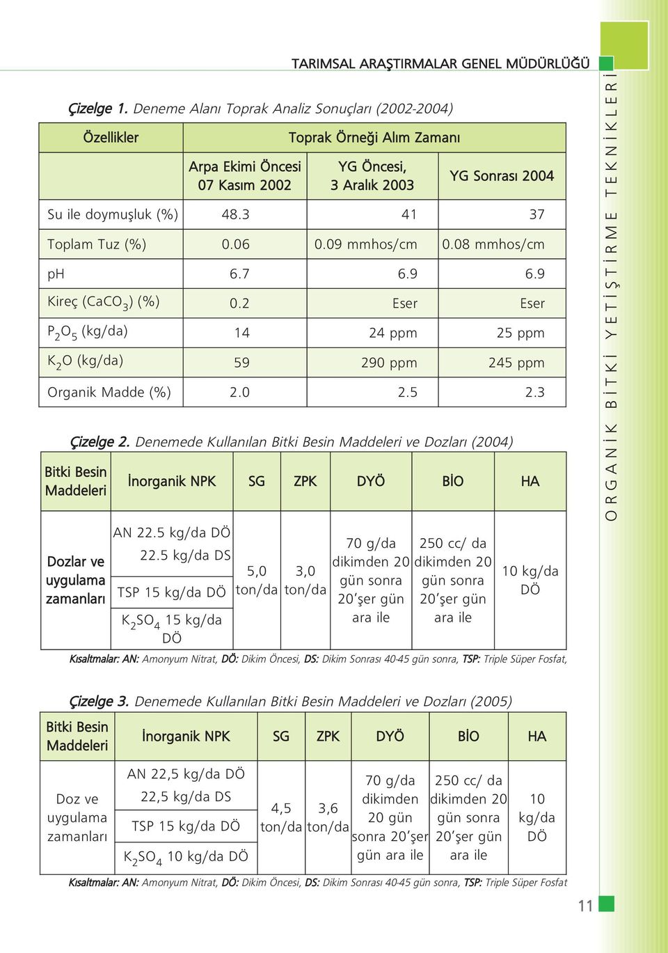 3 Çizelge 2. Denemede Kullan lan Bitki Besin Maddeleri ve Dozlar (2004) Bitki Besin Maddeleri Dozlar ve uygulama zamanlar norganik NPK SG ZPK DYÖ B O HA AN 22.5 kg/da DÖ 22.