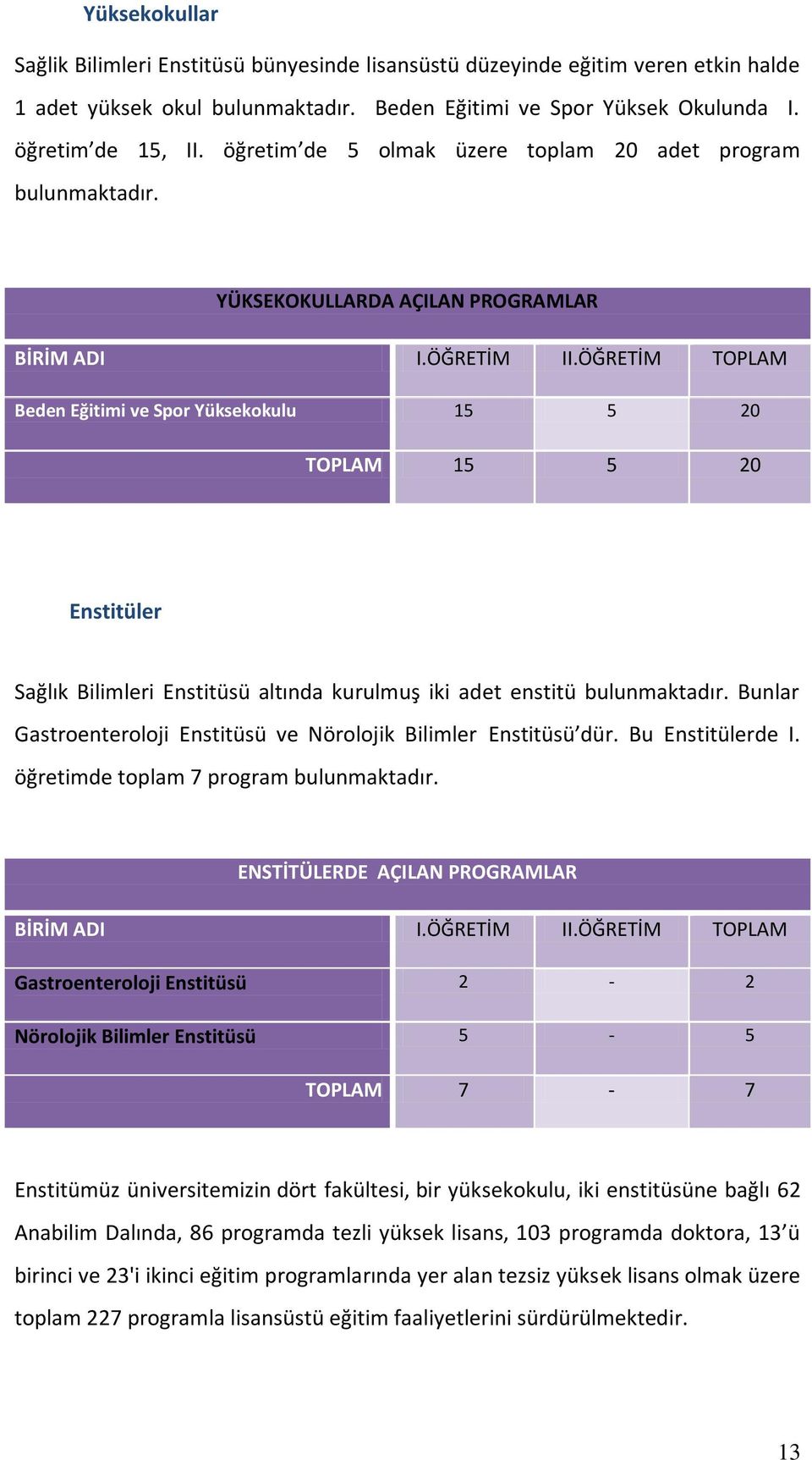 ÖĞRETİM TOPLAM Beden Eğitimi ve Spor Yüksekokulu 15 5 20 TOPLAM 15 5 20 Enstitüler Sağlık Bilimleri Enstitüsü altında kurulmuş iki adet enstitü bulunmaktadır.