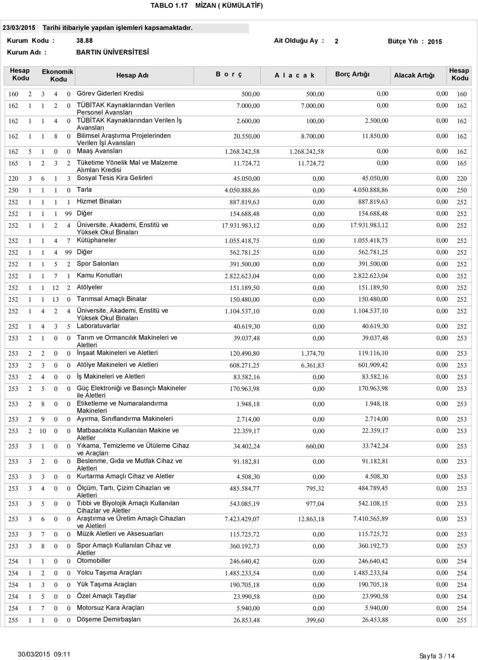 Avansları.....,....,.. Kredisi Sosyal Tesis Kira Gelirleri.,..,. Tarla..,.., Hizmet Binaları.,., Diğer.,., Üniversite, Akademi, Enstitü ve Yüksek Okul Binaları Kütüphaneler..,..,..,.., Diğer.,., Spor Salonları.