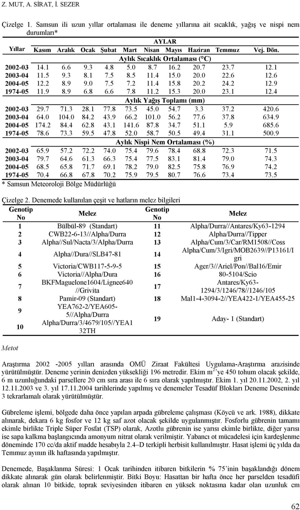 Aylık Sıcaklık Ortalaması ( C) 2002-03 14.1 6.6 9.3 4.8 5.0 8.7 16.2 20.7 23.7 12.1 2003-04 11.5 9.3 8.1 7.5 8.5 11.4 15.0 20.0 22.6 12.6 2004-05 12.2 8.9 9.0 7.5 7.2 11.4 15.8 20.2 24.2 12.