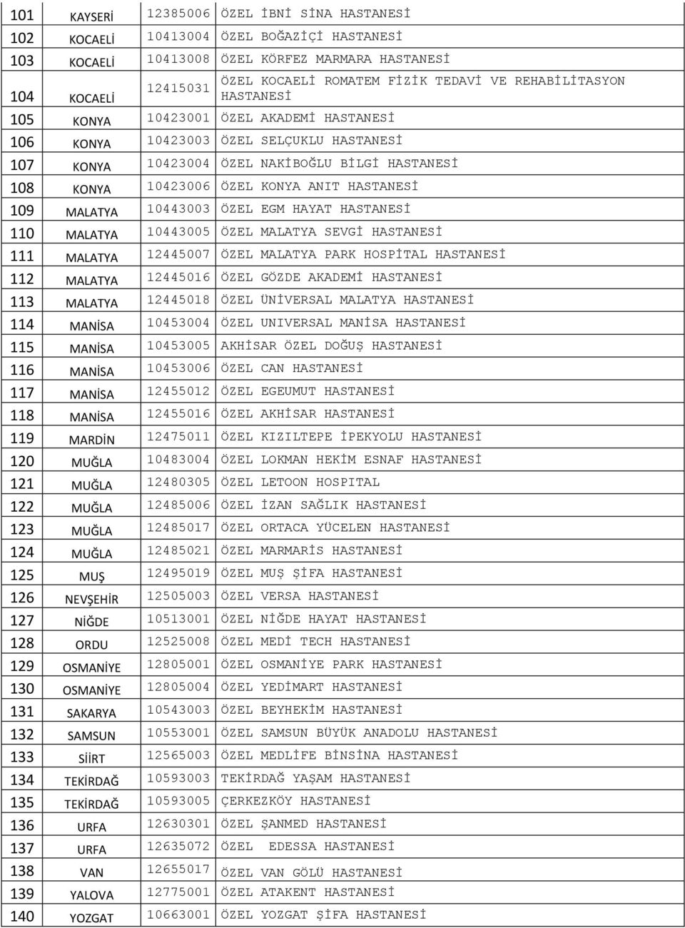 HASTANESİ 109 MALATYA 10443003 ÖZEL EGM HAYAT HASTANESİ 110 MALATYA 10443005 ÖZEL MALATYA SEVGİ HASTANESİ 111 MALATYA 12445007 ÖZEL MALATYA PARK HOSPİTAL HASTANESİ 112 MALATYA 12445016 ÖZEL GÖZDE