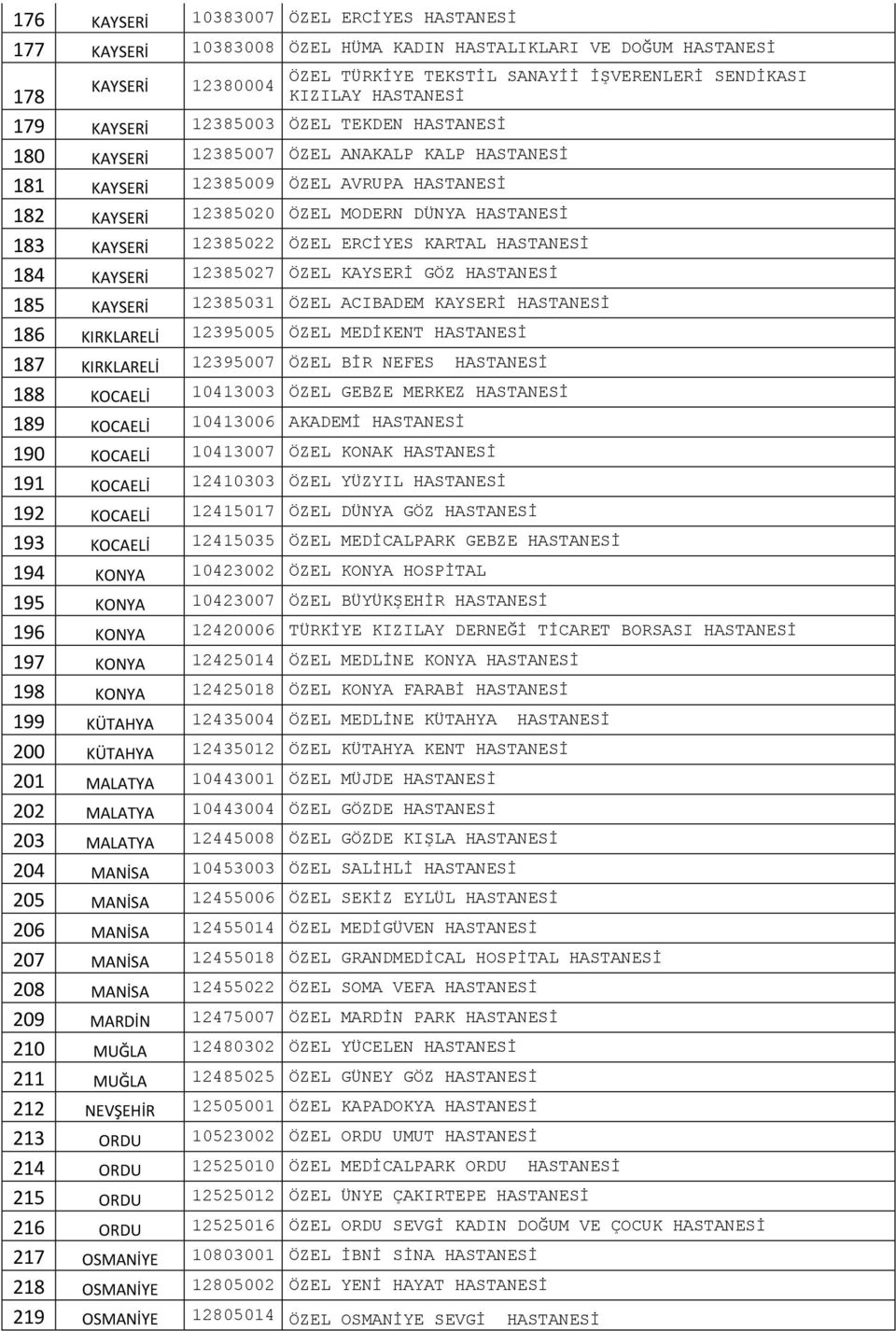 KAYSERİ 12385022 ÖZEL ERCİYES KARTAL HASTANESİ 184 KAYSERİ 12385027 ÖZEL KAYSERİ GÖZ HASTANESİ 185 KAYSERİ 12385031 ÖZEL ACIBADEM KAYSERİ HASTANESİ 186 KIRKLARELİ 12395005 ÖZEL MEDİKENT HASTANESİ 187