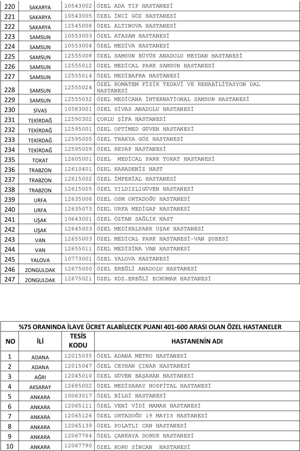 FİZİK TEDAVİ VE REHABİLİTASYON DAL 12555024 228 SAMSUN HASTANESİ 229 SAMSUN 12555032 ÖZEL MEDİCANA İNTERNATİONAL SAMSUN HASTANESİ 230 SİVAS 10583001 ÖZEL SİVAS ANADOLU HASTANESİ 231 TEKİRDAĞ 12590302