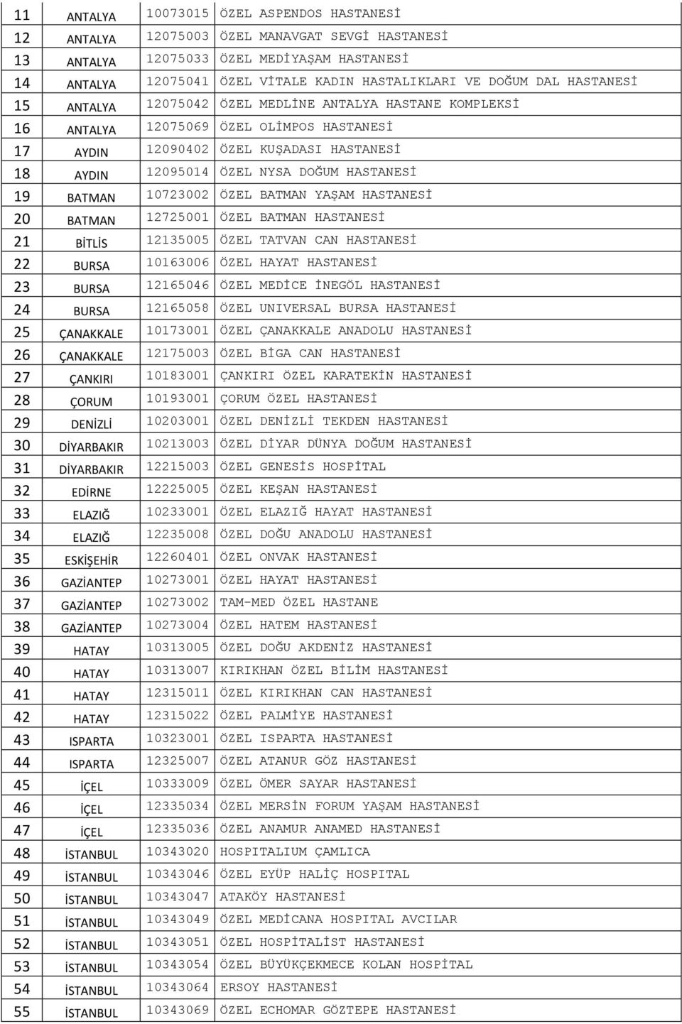 HASTANESİ 19 BATMAN 10723002 ÖZEL BATMAN YAŞAM HASTANESİ 20 BATMAN 12725001 ÖZEL BATMAN HASTANESİ 21 BİTLİS 12135005 ÖZEL TATVAN CAN HASTANESİ 22 BURSA 10163006 ÖZEL HAYAT HASTANESİ 23 BURSA 12165046