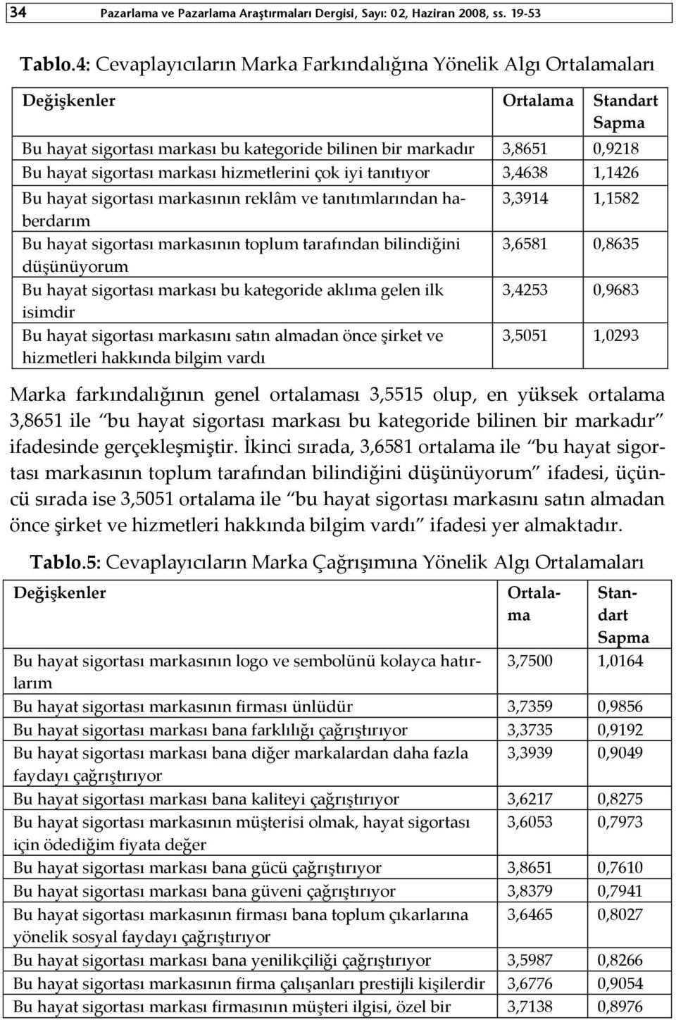 markası hizmetlerini çok iyi tanıtıyor 3,4638 1,1426 Bu hayat sigortası markasının reklâm ve tanıtımlarından haberdarım Bu hayat sigortası markasının toplum tarafından bilindiğini düşünüyorum Bu