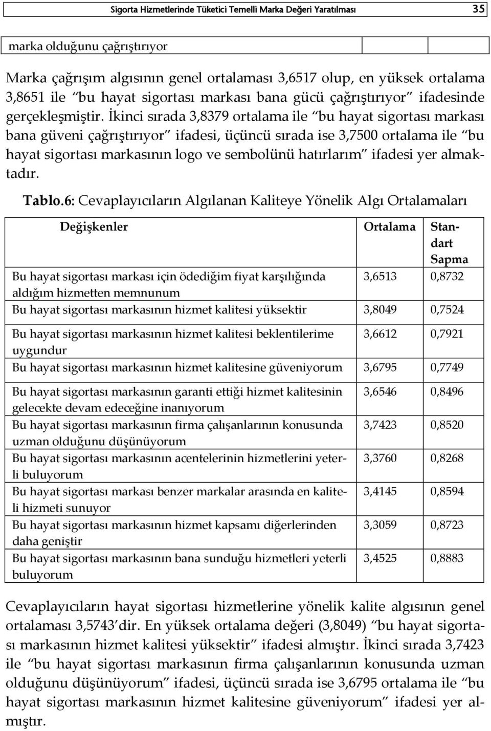 İkinci sırada 3,8379 ortalama ile bu hayat sigortası markası bana güveni çağrıştırıyor ifadesi, üçüncü sırada ise 3,7500 ortalama ile bu hayat sigortası markasının logo ve sembolünü hatırlarım