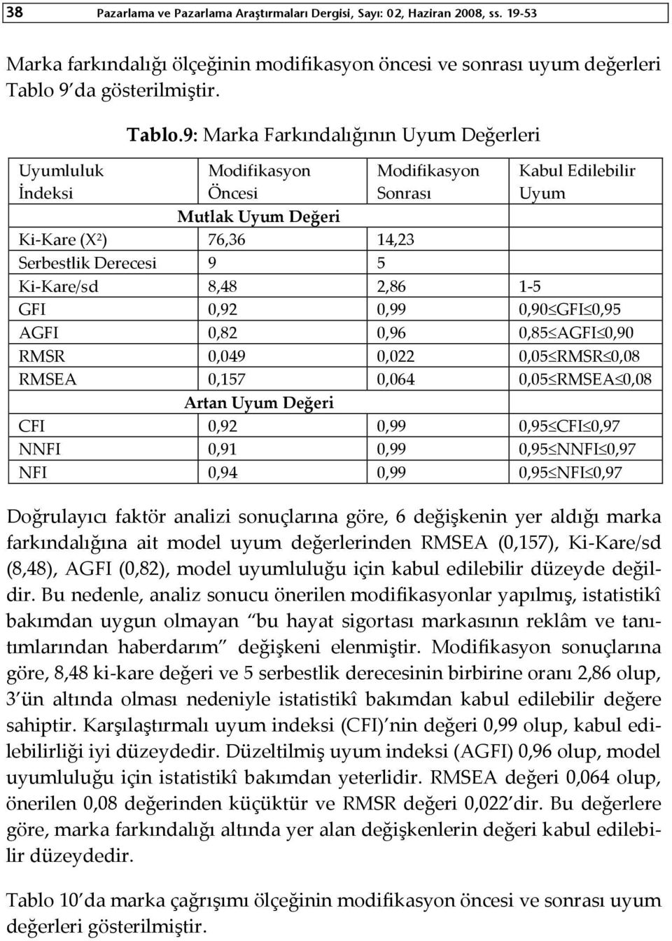 9: Marka Farkındalığının Uyum Değerleri Uyumluluk İndeksi Modifikasyon Öncesi Modifikasyon Sonrası Kabul Edilebilir Uyum Mutlak Uyum Değeri Ki-Kare (X 2 ) 76,36 14,23 Serbestlik Derecesi 9 5