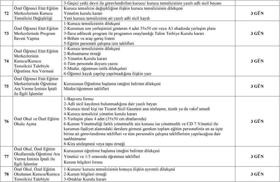 3-İlave edilecek program ile programın onaylandığı Talim Terbiye Kurulu kararı İlavesi Yapma 4-Bölüm ve araç-gereç listesi 5-Eğitim personeli çalışma izin teklifleri Özel Öğrenci Etüt Eğitim