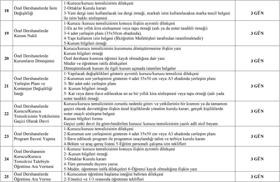 Verme 1-Kurucu/kurucu temsilcisinin dilekçesi 2-Ortaklar Kurulu kararı 3-Yeni dergi ismi kullanılacak ise dergi örneği, markalı isim kullanılacaksa marka tescil belgesi ile isim hakkı sözleşmesi