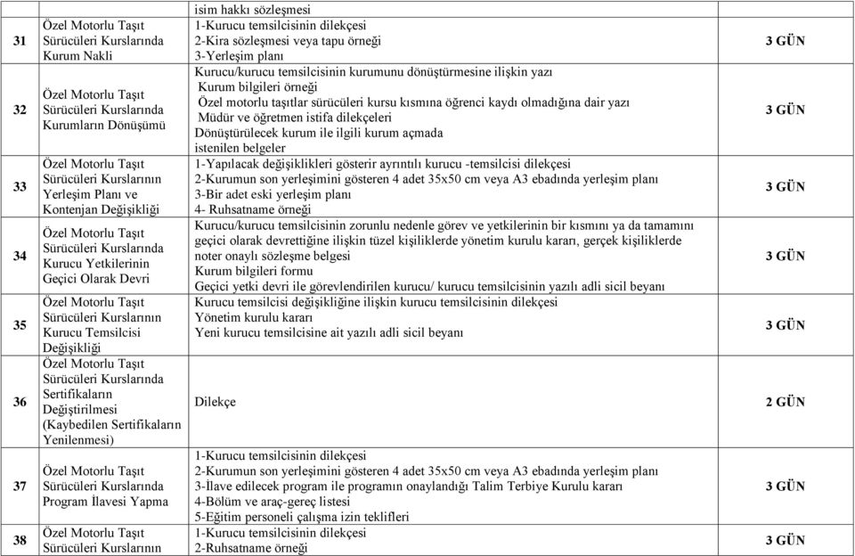 Kurslarında Program İlavesi Yapma Sürücüleri Kurslarının isim hakkı sözleşmesi 2-Kira sözleşmesi veya tapu örneği 3-Yerleşim planı 1- Kurucu/kurucu temsilcisinin kurumunu dönüştürmesine ilişkin yazı