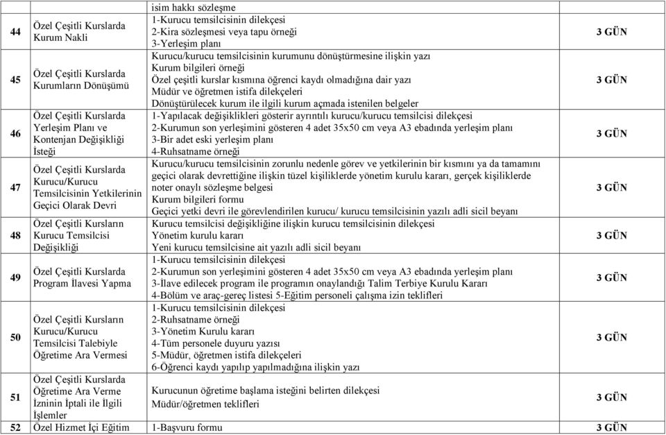 ilgili kurum açmada istenilen belgeler Özel Çeşitli Kurslarda 1-Yapılacak değişiklikleri gösterir ayrıntılı kurucu/kurucu temsilcisi dilekçesi Yerleşim Planı ve Kontenjan Değişikliği 3-Bir adet eski