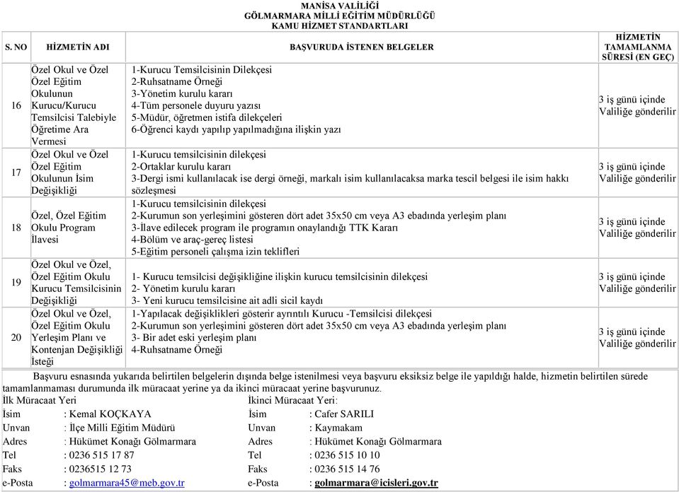 İsteği 2-Ruhsatname Örneği 3-Yönetim kurulu kararı 4-Tüm personele duyuru yazısı 5-Müdür, öğretmen istifa dilekçeleri 6-Öğrenci kaydı yapılıp yapılmadığına ilişkin yazı 1-Kurucu temsilcisinin