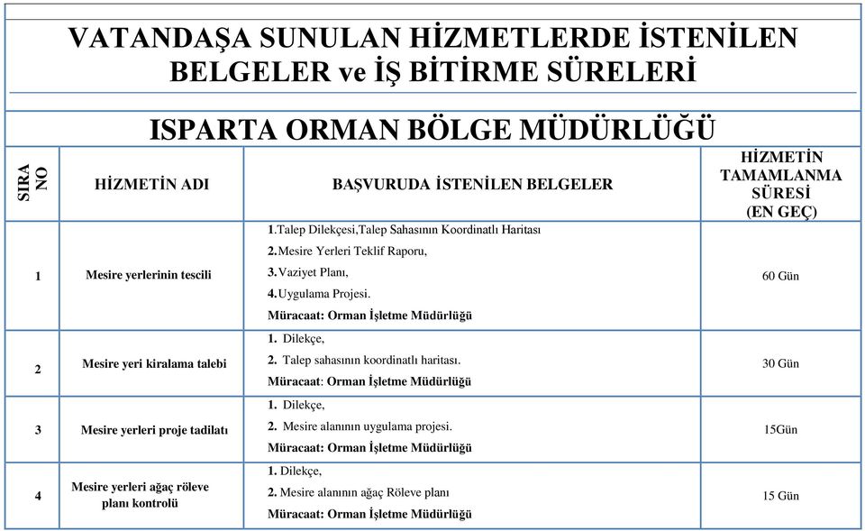 Talep Dilekçesi,Talep Sahasının Koordinatlı Haritası 2. Mesire Yerleri Teklif Raporu, 3. Vaziyet Planı, 4. Uygulama Projesi. 2. Talep sahasının koordinatlı haritası.