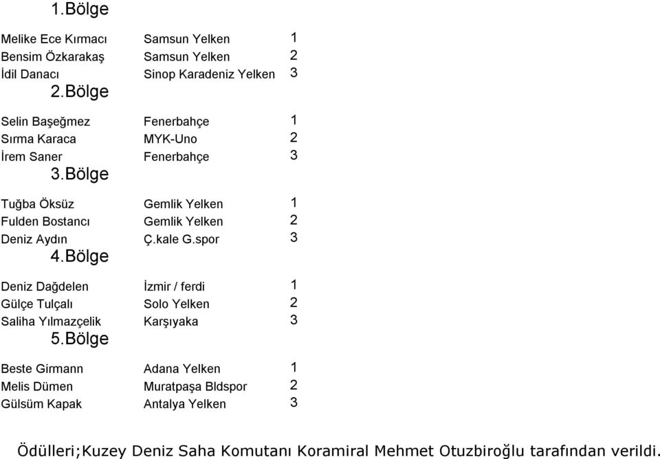 Bölge Tuğba Öksüz Gemlik Yelken 1 Fulden Bostancı Gemlik Yelken 2 Deniz Aydın Ç.kale G.spor 3 4.