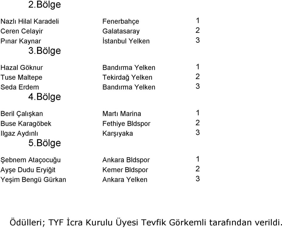 Bölge Beril Çalışkan Martı Marina 1 Buse Karagöbek Fethiye Bldspor 2 Ilgaz Aydınlı Karşıyaka 3 5.