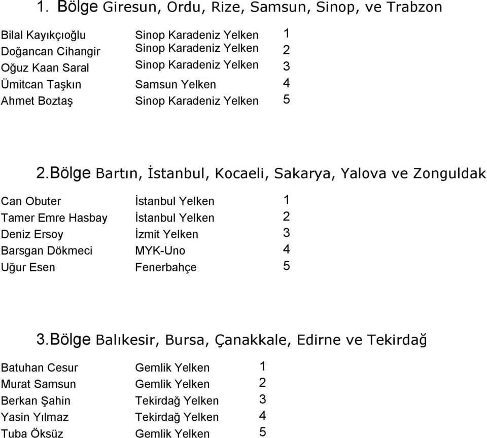 Bölge Bartın, İstanbul, Kocaeli, Sakarya, Yalova ve Zonguldak Can Obuter İstanbul Yelken 1 Tamer Emre Hasbay İstanbul Yelken 2 Deniz Ersoy İzmit Yelken 3 Barsgan