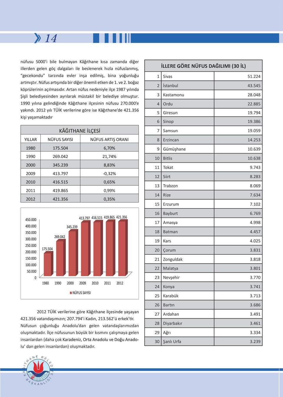 1990 yılına gelindiğinde Kâğıthane ilçesinin nüfusu 270.000 e yakındı. 2012 yılı TÜİK verilerine göre ise Kâğıthane de 421.