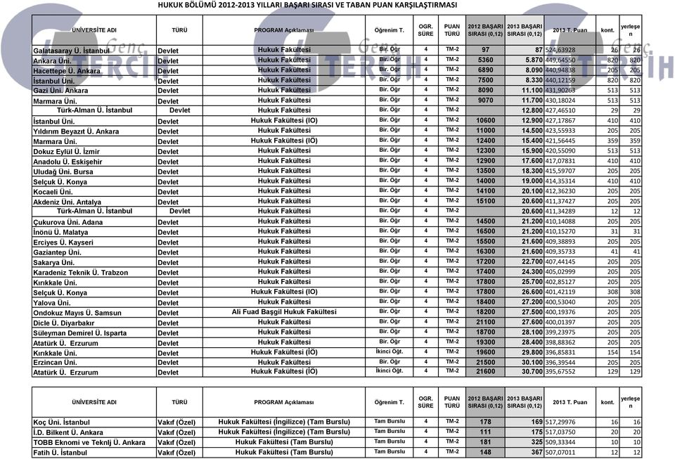 090 440,94838 205 205 İstabul Üi. Devlet Hukuk Fakültesi Bir. Öğr 4 TM-2 7500 8.330 440,12159 820 820 Gazi Üi. Akara Devlet Hukuk Fakültesi Bir. Öğr 4 TM-2 8090 11.100 431,90263 513 513 Marmara Üi.