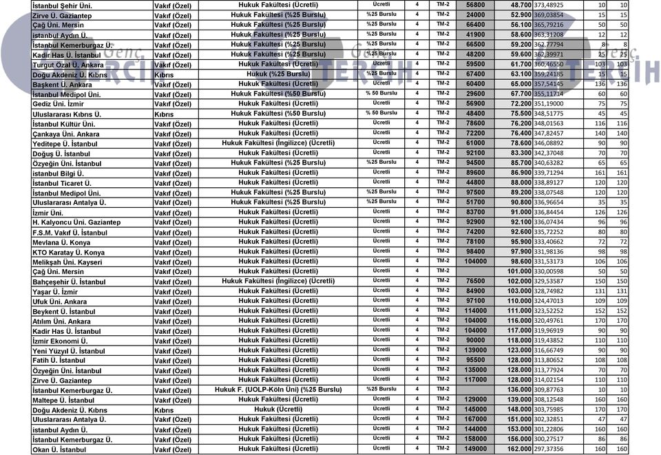 Vakıf (Özel) Hukuk Fakültesi (%25 Burslu) %25 Burslu 4 TM-2 41900 58.600 363,31208 12 12 İstabul Kemerburgaz Ü. Vakıf (Özel) Hukuk Fakültesi (%25 Burslu) %25 Burslu 4 TM-2 66500 59.