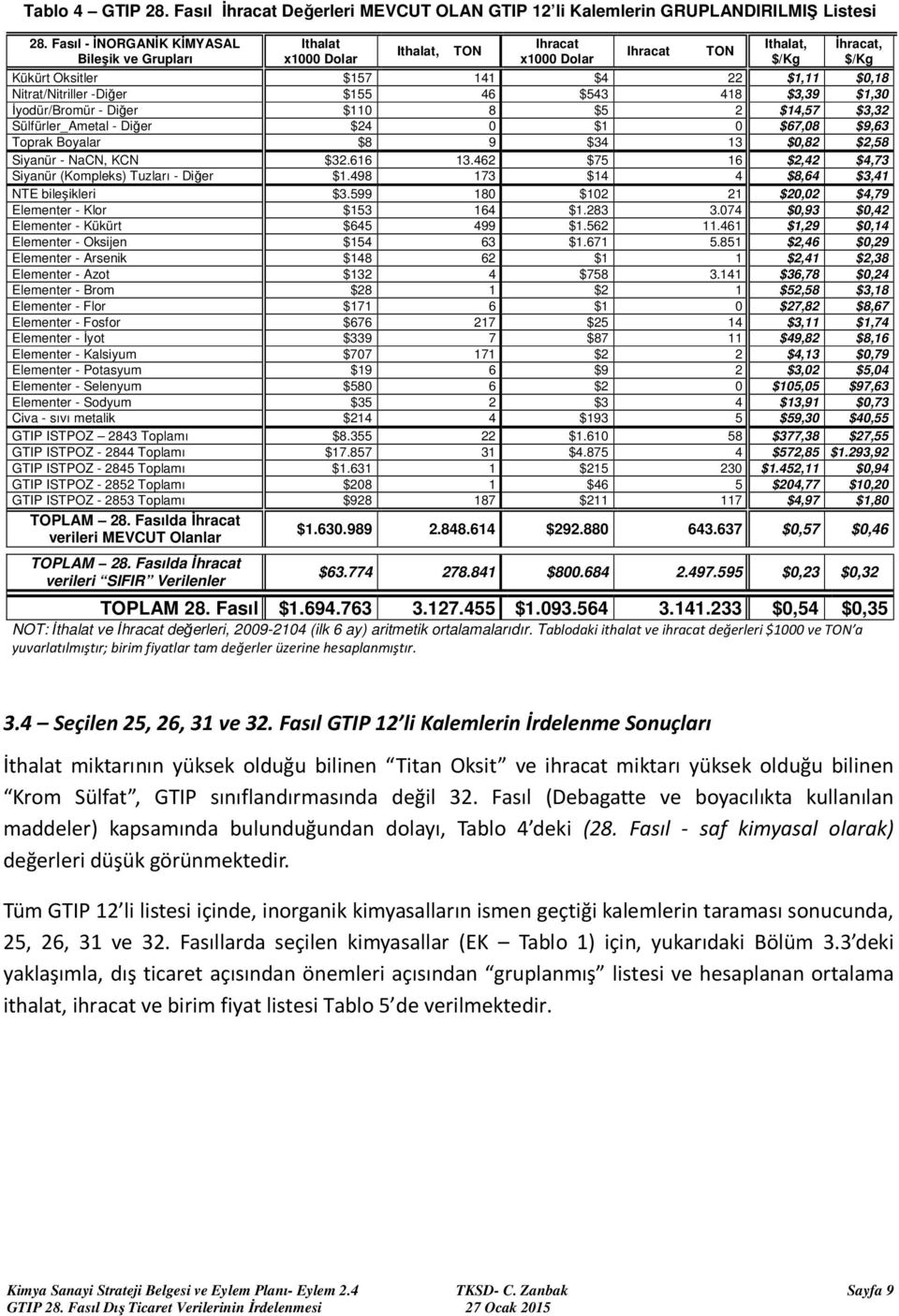 Sülfürler_Ametal - $24 0 $1 0 $67,08 $9,63 Toprak Boyalar $8 9 $34 13 $0,82 $2,58 Siyanür - NaCN, KCN $32.616 13.462 $75 16 $2,42 $4,73 Siyanür (Kompleks) Tuzları - $1.