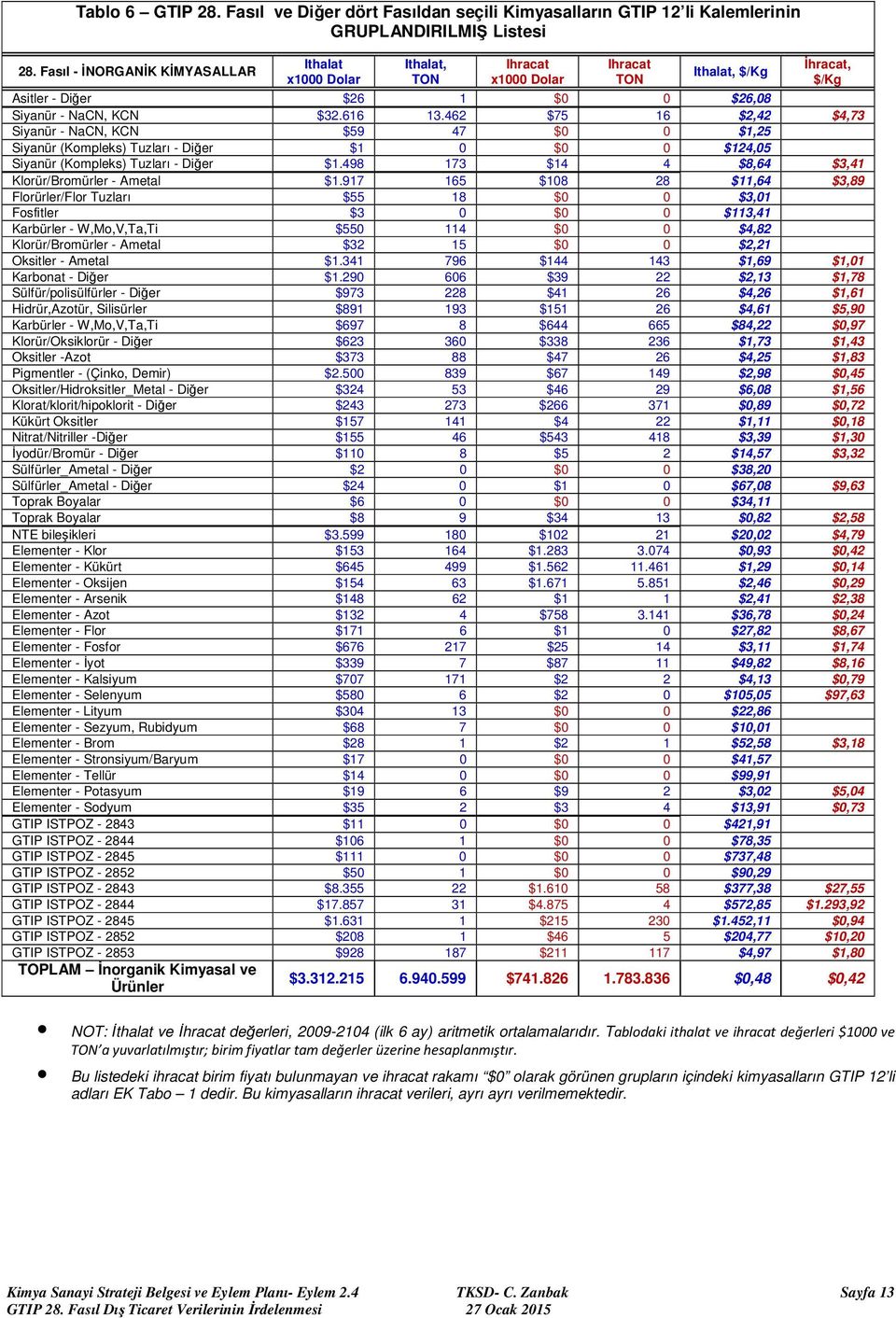 462 $75 16 $2,42 $4,73 Siyanür - NaCN, KCN $59 47 $0 0 $1,25 Siyanür (Kompleks) Tuzları - $1 0 $0 0 $124,05 Siyanür (Kompleks) Tuzları - $1.498 173 $14 4 $8,64 $3,41 Klorür/Bromürler - Ametal $1.