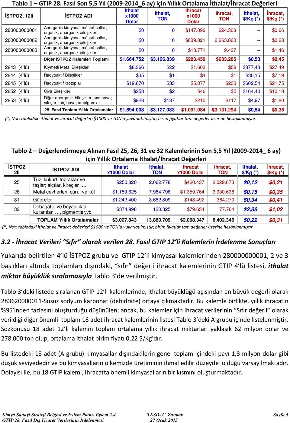 bileşikler Anorganik kimyasal müstahsallar, organik, anorganik bileşikler Anorganik kimyasal müstahsallar, organik, anorganik bileşikler Ithalat x1000 Dolar x1000 Dolar, (*) İhracat, (*) $0 0 $147.