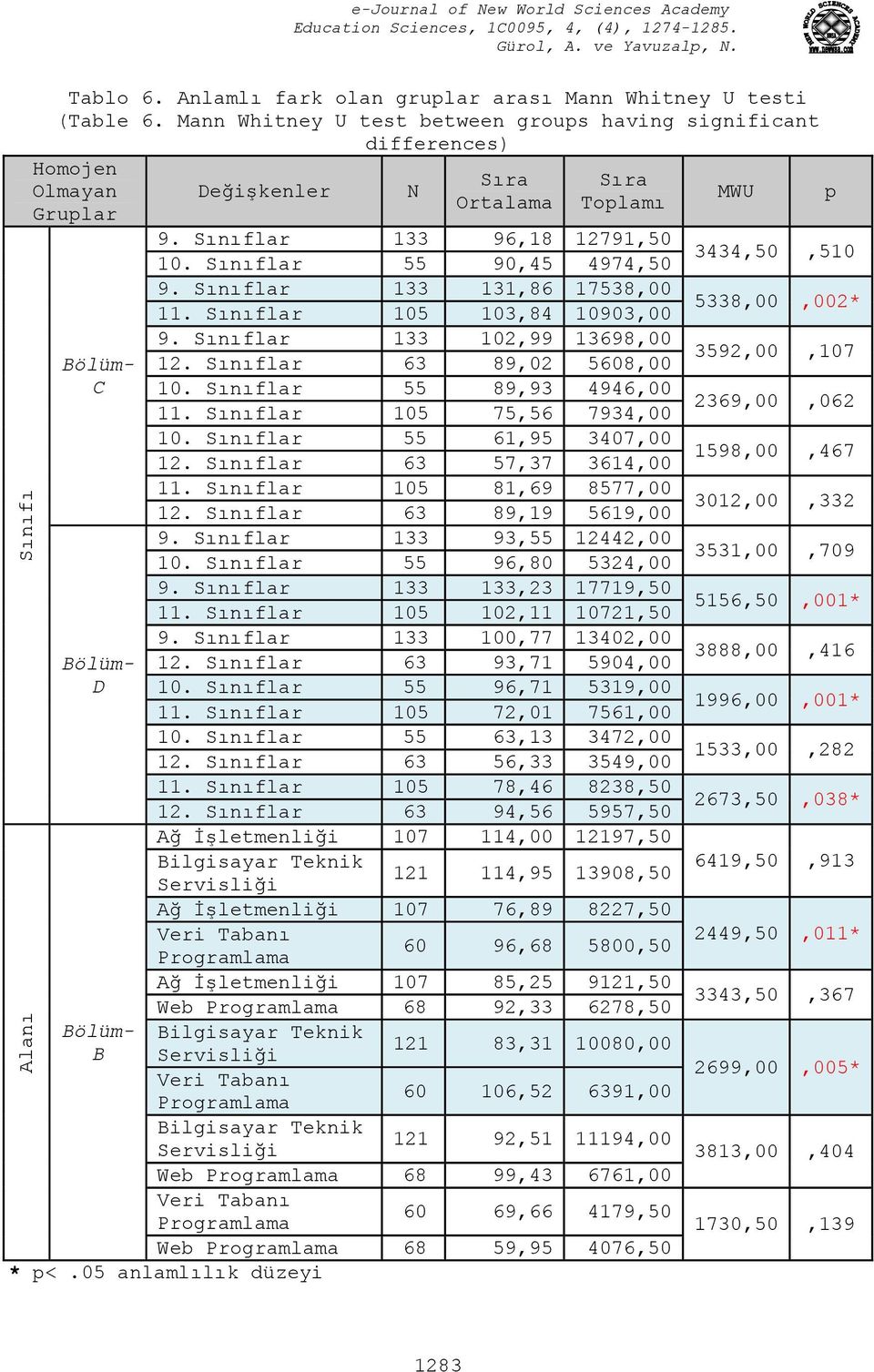 Sınıflar 55 90,45 4974,50 3434,50,510 9. Sınıflar 133 131,86 17538,00 11. Sınıflar 105 103,84 10903,00 5338,00,002* 9. Sınıflar 133 102,99 13698,00 12. Sınıflar 63 89,02 5608,00 3592,00,107 10.