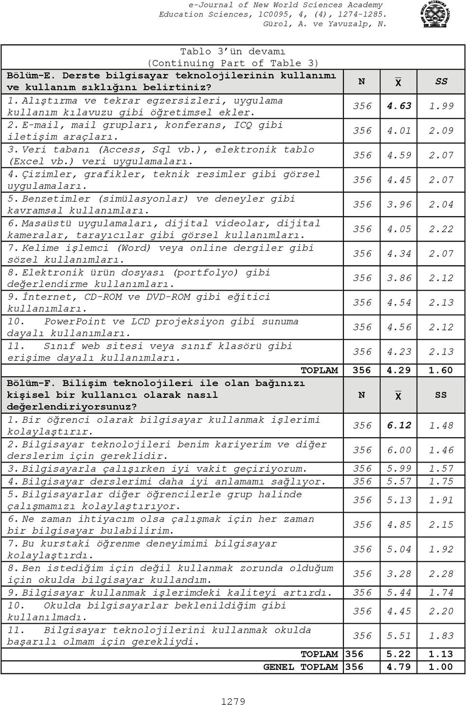 ), elektronik tablo (Excel vb.) veri uygulamaları. 4. Çizimler, grafikler, teknik resimler gibi görsel uygulamaları. 5. Benzetimler (simülasyonlar) ve deneyler gibi kavramsal kullanımları. 6.