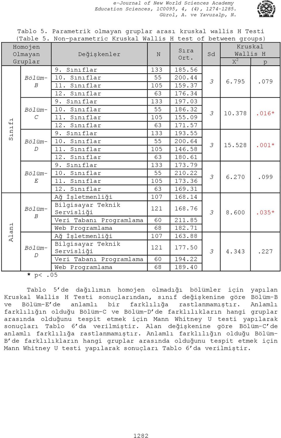 Sınıflar 105 159.37 12. Sınıflar 63 176.34 9. Sınıflar 133 197.03 10. Sınıflar 55 186.32 11. Sınıflar 105 155.09 12. Sınıflar 63 171.57 9. Sınıflar 133 193.55 10. Sınıflar 55 200.64 11.