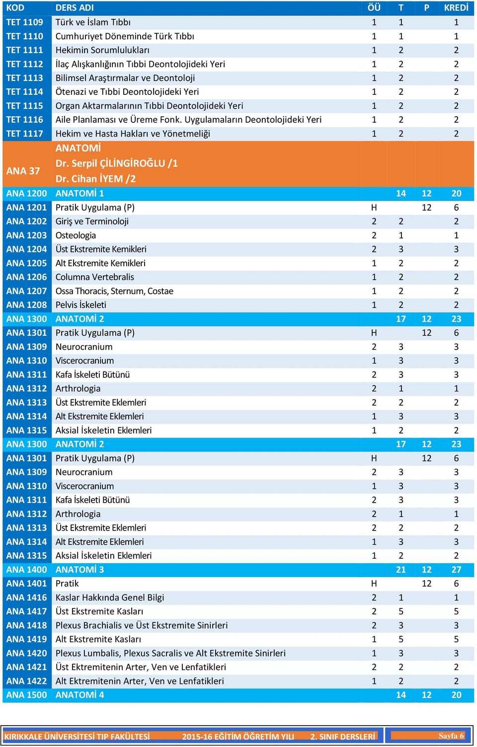 Uygulamaların Deontolojideki Yeri 1 2 2 TET 1117 Hekim ve Hasta Hakları ve Yönetmeliği 1 2 2 ANA 37 ANATOMİ Dr. Serpil ÇİLİNGİROĞLU /1 Dr.