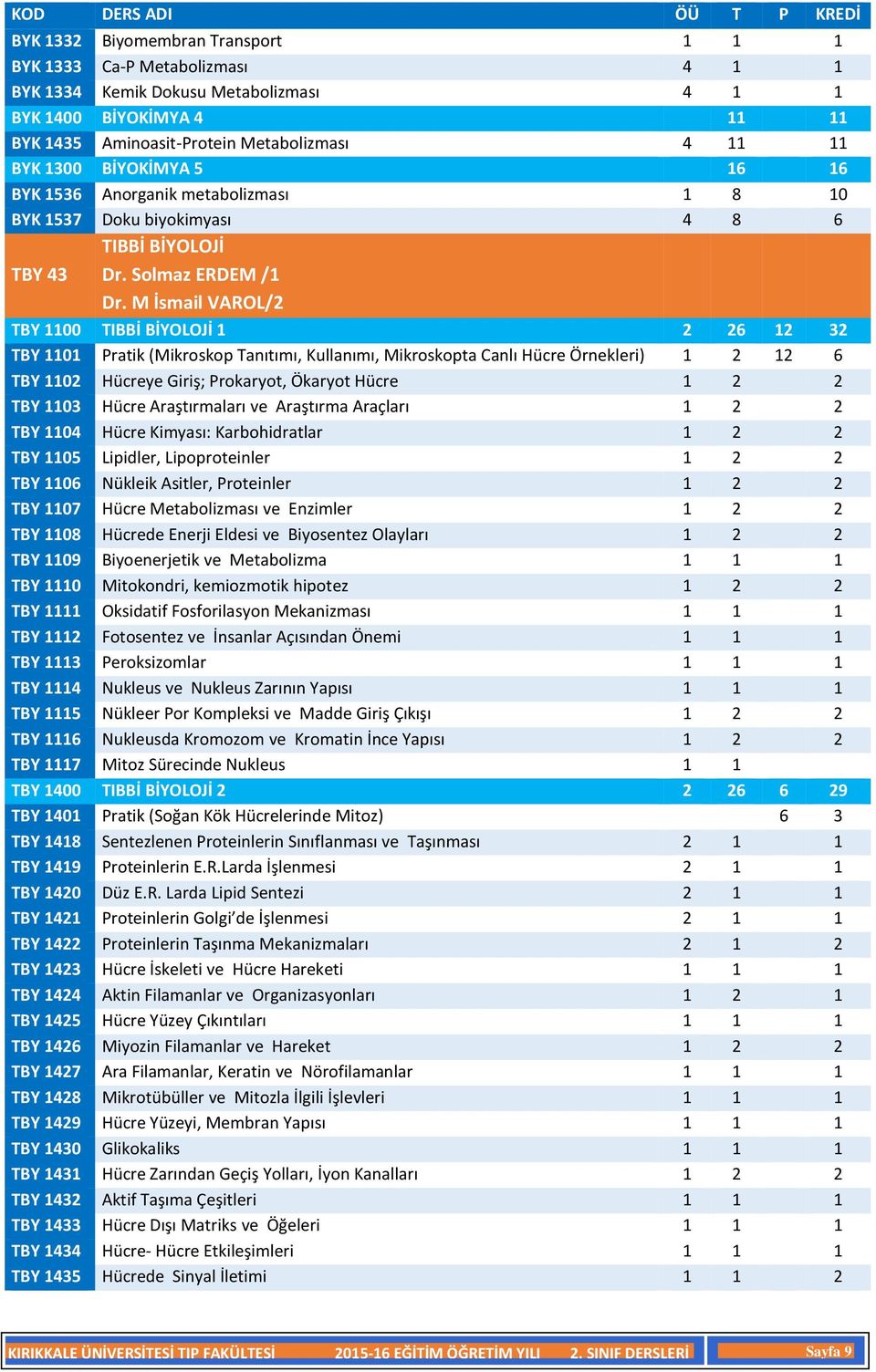 M İsmail VAROL/2 TBY 1100 TIBBİ BİYOLOJİ 1 2 26 12 32 TBY 1101 Pratik (Mikroskop Tanıtımı, Kullanımı, Mikroskopta Canlı Hücre Örnekleri) 1 2 12 6 TBY 1102 Hücreye Giriş; Prokaryot, Ökaryot Hücre 1 2