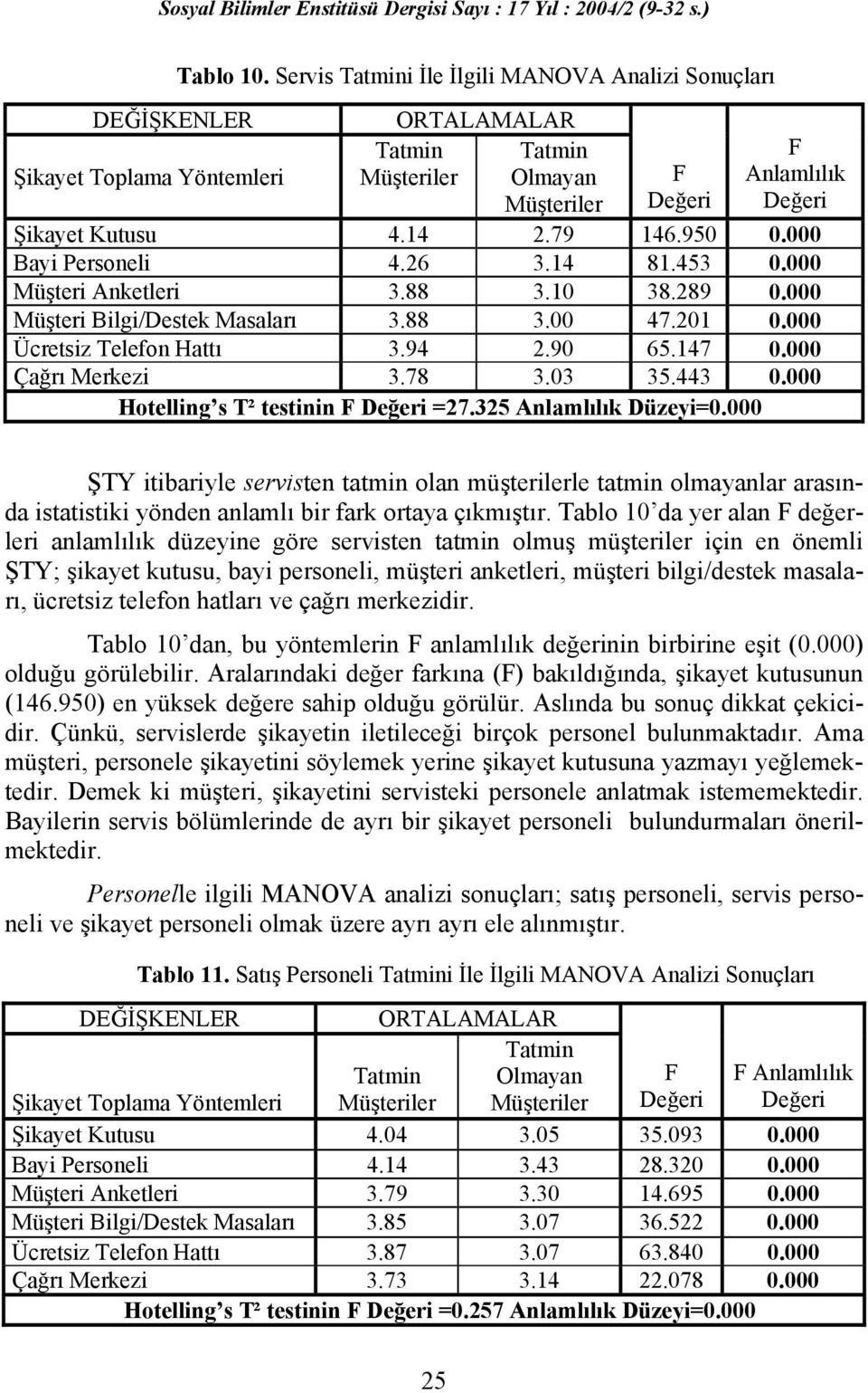 14 81.453 0.000 Müşteri Anketleri 3.88 3.10 38.289 0.000 Müşteri Bilgi/Destek Masaları 3.88 3.00 47.201 0.000 Ücretsiz Telefon Hattı 3.94 2.90 65.147 0.000 Çağrı Merkezi 3.78 3.03 35.443 0.