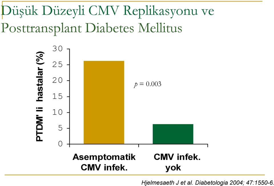 10 5 0 Asemptomatik CMV infek. p = 0.003 CMV infek.