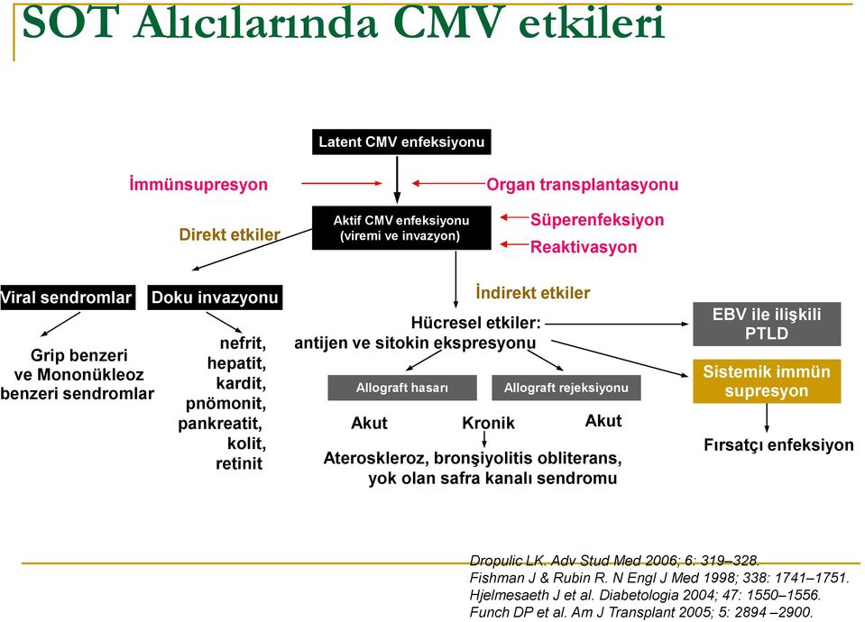 Allograft hasarı Akut Kronik Allograft rejeksiyonu Akut Ateroskleroz, bronşiyolitis obliterans, yok olan safra kanalı sendromu EBV ile ilişkili PTLD Sistemik immün supresyon Fırsatçı enfeksiyon