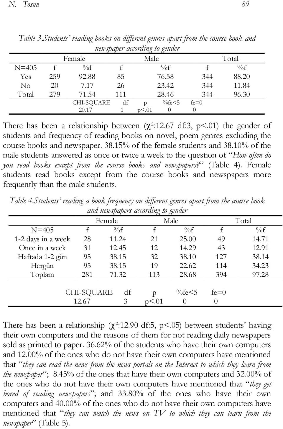 01) the gender of students and frequency of reading books on novel, poem genres excluding the course books and newspaper. 38.15% of the female students and 38.
