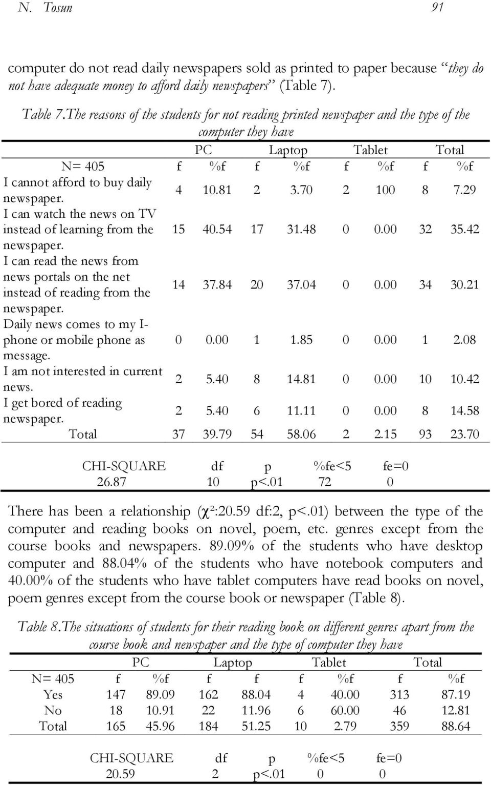 81 2 3.70 2 100 8 7.29 I can watch the news on TV instead of learning from the 15 40.54 17 31.48 0 0.00 32 35.42 newspaper.