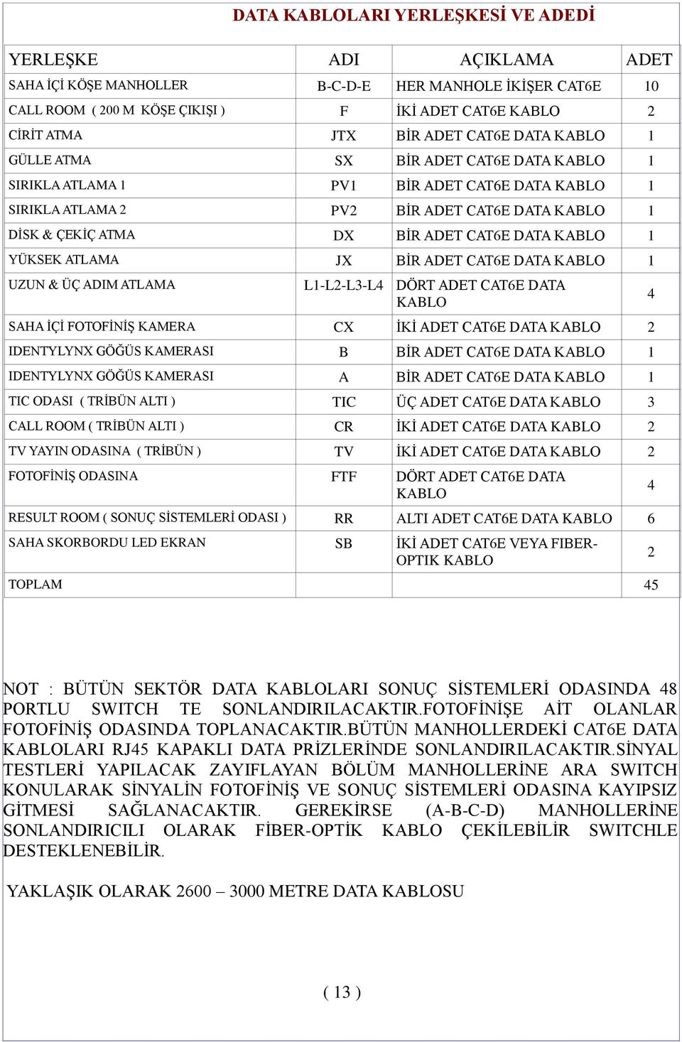 DATA KABLO 1 YÜKSEK ATLAMA JX BİR ADET CAT6E DATA KABLO 1 UZUN & ÜÇ ADIM ATLAMA L1-L2-L3-L4 DÖRT ADET CAT6E DATA KABLO SAHA İÇİ FOTOFİNİŞ KAMERA CX İKİ ADET CAT6E DATA KABLO 2 IDENTYLYNX GÖĞÜS