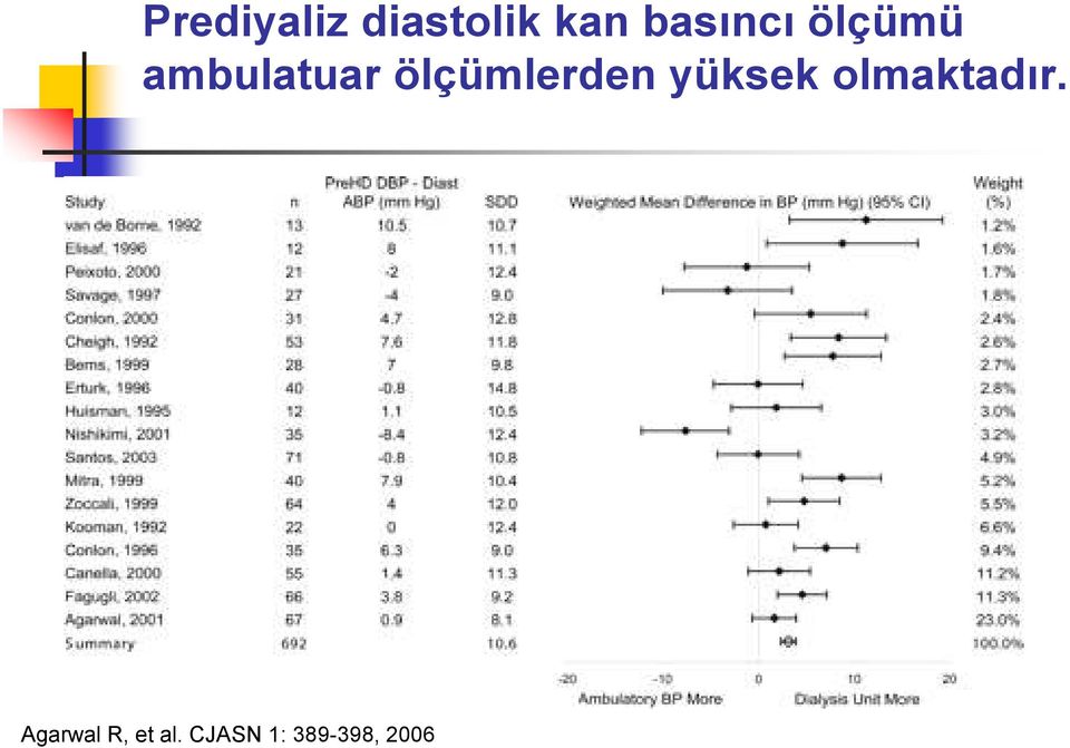 ölçümlerden yüksek olmaktadır.