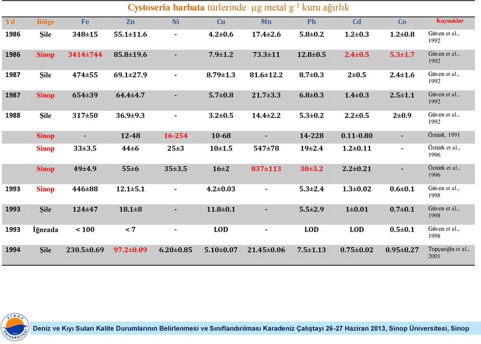 , 1992 1987 Sinop 654±39 64.4±4.7-5.7±0.8 21.7±3.3 6.8±0.3 1.4±0.3 2.5±1.1 Güven et al., 1992 1988 Şile 317±50 36.9±9.3-3.2±0.5 14.4±2.2 5.3±0.2 2.2±0.5 2±0.9 Güven et al.