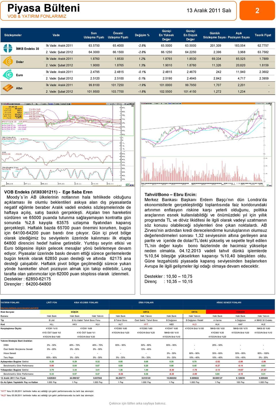 582 İlk Vade: Aralık 211 1.86 1.853 1.2% 1.865 1.853 6,33 85,525 1.88 2. Vade: Şubat 212 1. 1.865 1.3% 1.1 1.86 11,326 2,62 1.815 İlk Vade: Aralık 211 2.5 2.815 -.1% 2.815 2.6 22 11, 2.362 2.