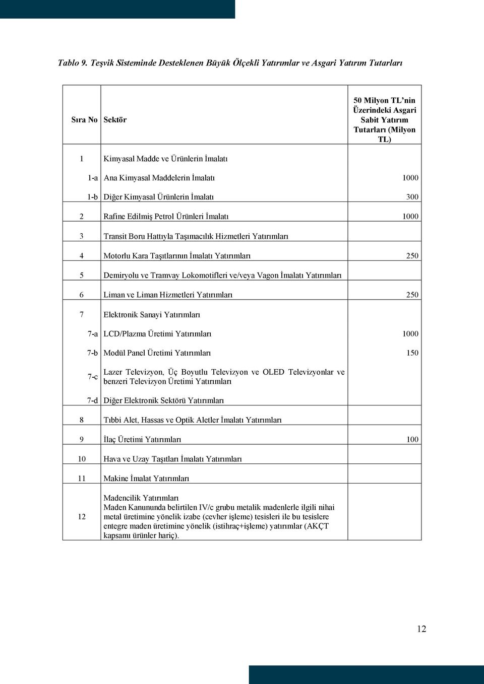 İmalatı 1-a Ana Kimyasal Maddelerin İmalatı 1000 1-b Diğer Kimyasal Ürünlerin İmalatı 300 2 Rafine Edilmiş Petrol Ürünleri İmalatı 1000 3 Transit Boru Hattıyla Taşımacılık Hizmetleri Yatırımları 4