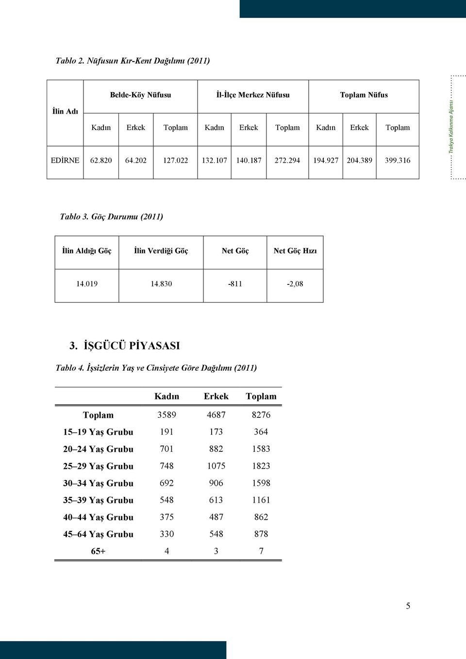 019 14.830-811 -2,08 3. İŞGÜCÜ PİYASASI Tablo 4.