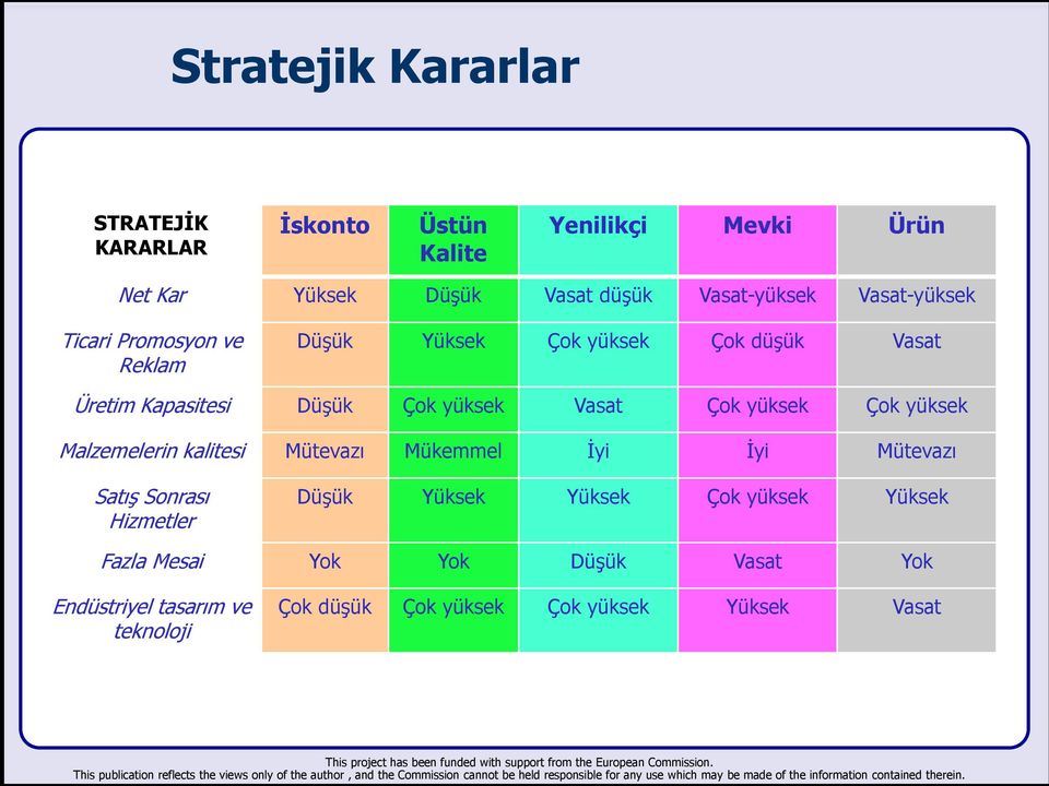 yüksek Çok yüksek Malzemelerin kalitesi Mütevazı Mükemmel İyi İyi Mütevazı Satış Sonrası Hizmetler Düşük Yüksek Yüksek Çok