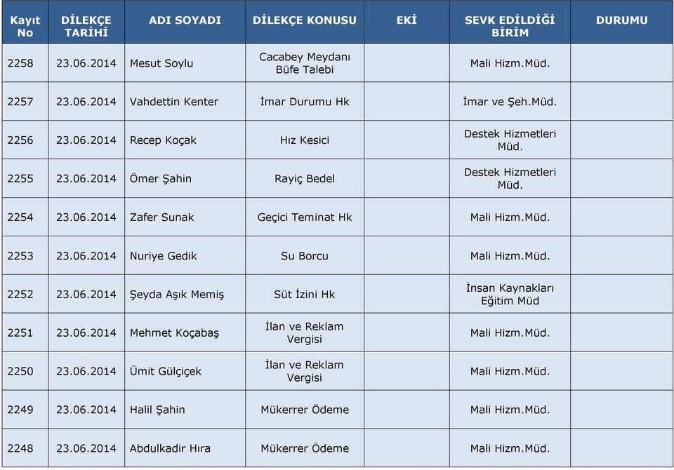 2252 23.06.2014 Şeyda Aşık Memiş Süt İzini Hk İnsan Kaynakları Eğitim 2251 23.06.2014 Mehmet Koçabaş 2250 23.06.2014 Ümit Gülçiçek İlan ve Reklam Vergisi İlan ve Reklam Vergisi Mali Hizm.