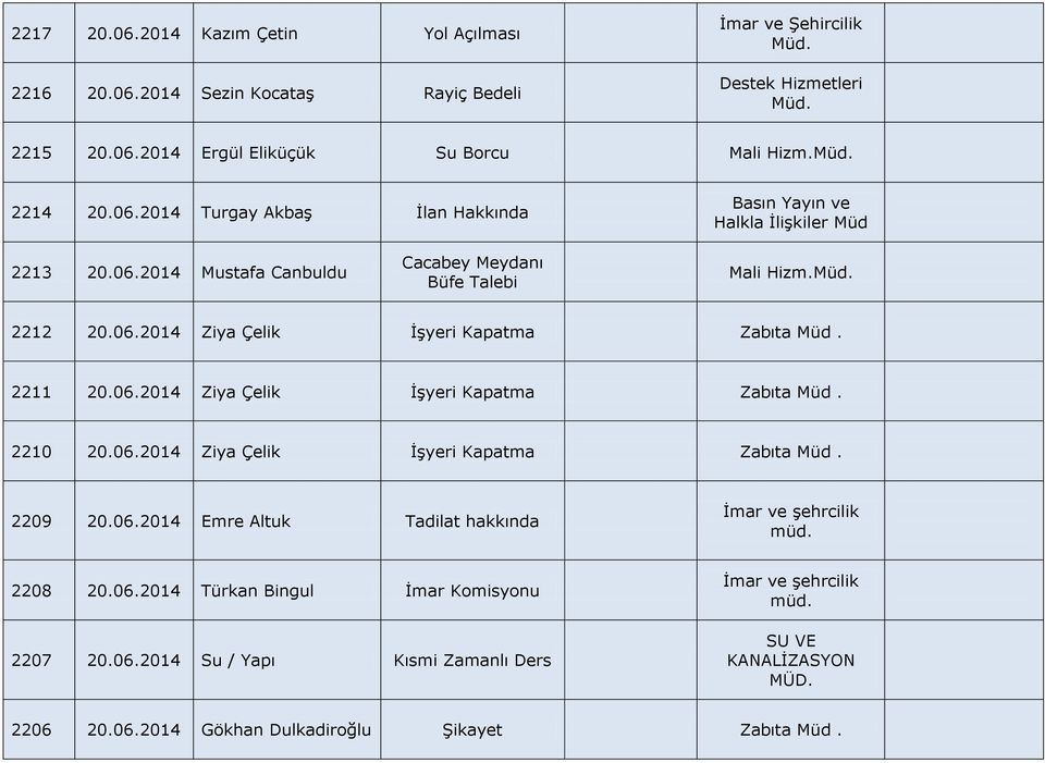 06.2014 Emre Altuk Tadilat hakkında İmar ve şehrcilik müd. 2208 20.06.2014 Türkan Bingul İmar Komisyonu 2207 20.06.2014 Su / Yapı Kısmi Zamanlı Ders İmar ve şehrcilik müd.