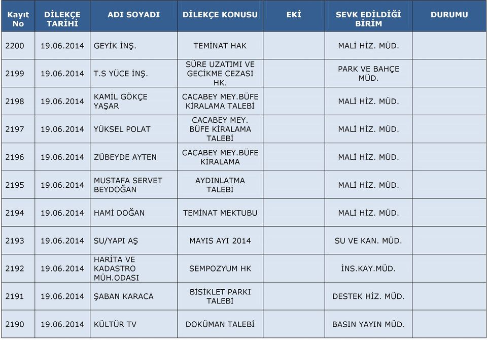 MALİ HİZ. MÜD. MALİ HİZ. MÜD. MALİ HİZ. MÜD. 2195 19.06.2014 MUSTAFA SERVET BEYDOĞAN AYDINLATMA TALEBİ MALİ HİZ. MÜD. 2194 19.06.2014 HAMİ DOĞAN TEMİNAT MEKTUBU MALİ HİZ. MÜD. 2193 19.06.2014 SU/YAPI AŞ MAYIS AYI 2014 SU VE KAN.