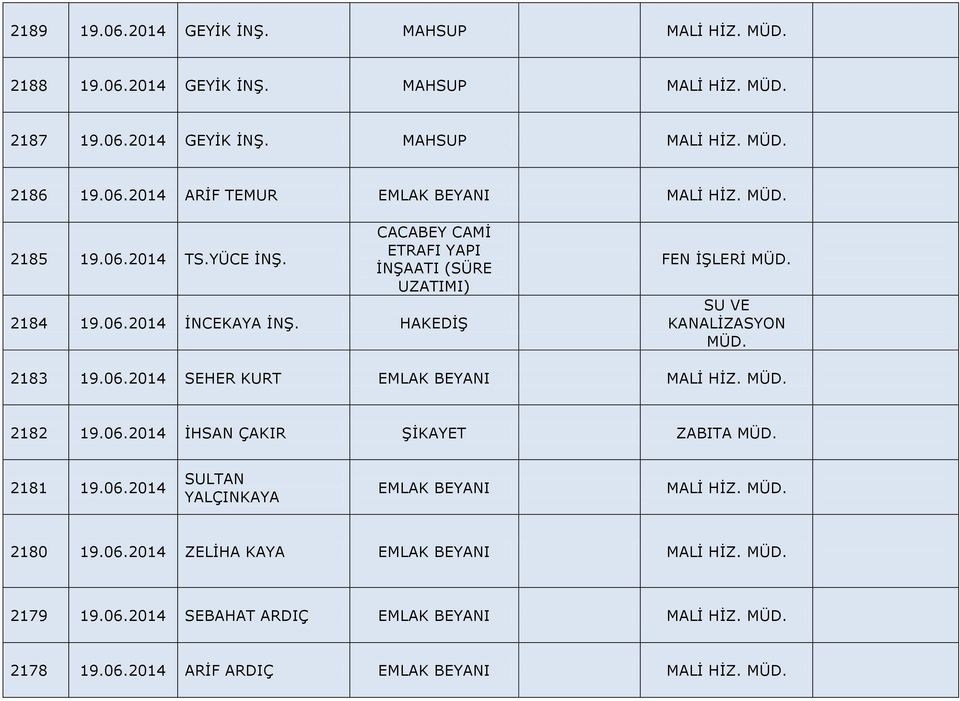 MÜD. 2182 19.06.2014 İHSAN ÇAKIR ŞİKAYET ZABITA MÜD. 2181 19.06.2014 SULTAN YALÇINKAYA EMLAK BEYANI MALİ HİZ. MÜD. 2180 19.06.2014 ZELİHA KAYA EMLAK BEYANI MALİ HİZ. MÜD. 2179 19.