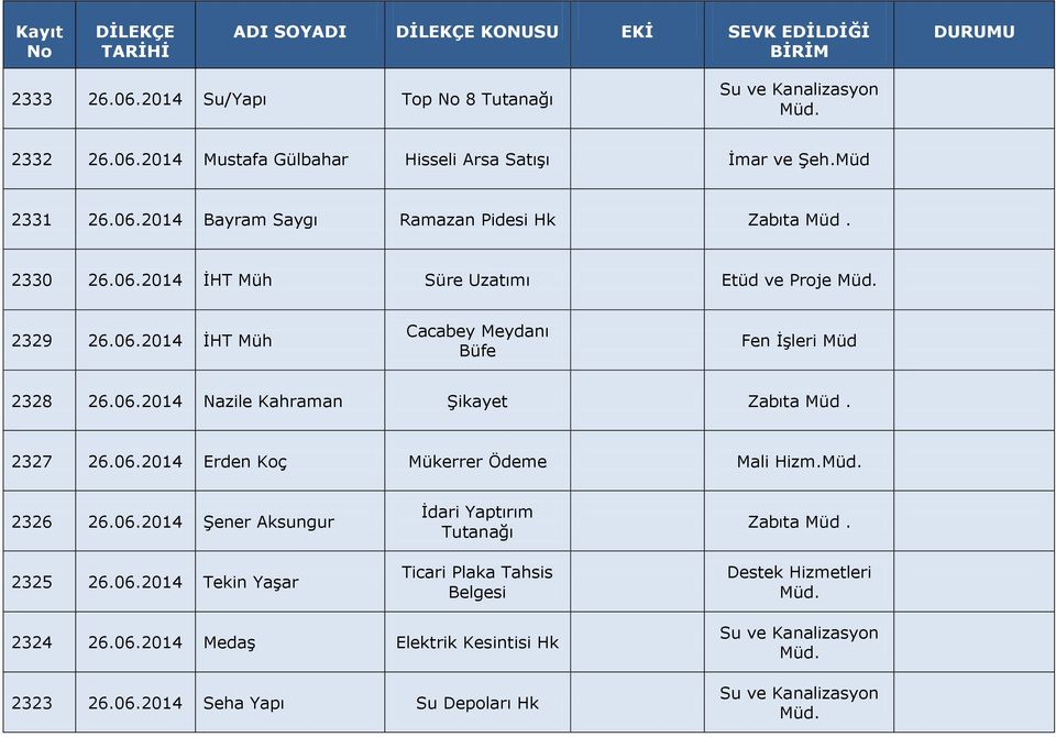 06.2014 Nazile Kahraman Şikayet Zabıta. 2327 26.06.2014 Erden Koç Mükerrer Ödeme Mali Hizm. 2326 26.06.2014 Şener Aksungur 2325 26.06.2014 Tekin Yaşar İdari Yaptırım Tutanağı Ticari Plaka Tahsis Belgesi Zabıta.