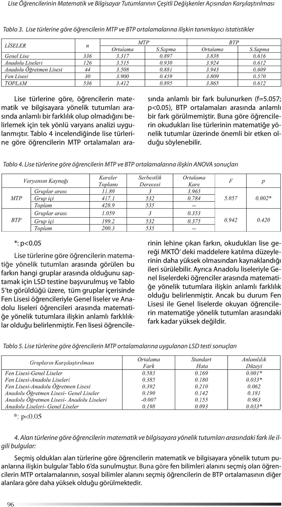 farklılık olup olmadığını belirlemek için tek yönlü varyans analizi uygulanmıştır. Tablo 4 incelendiğinde lise türlerine göre öğrencilerin MTP ortalamaları arasında anlamlı bir fark bulunurken (f=5.