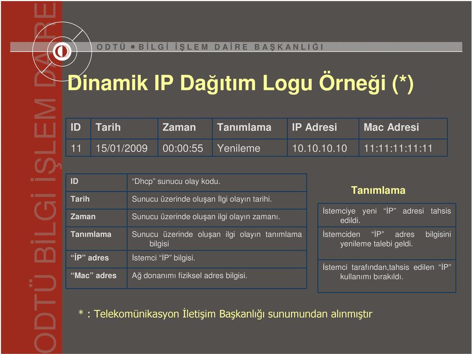 Sunucu üzerinde oluşan ilgi olayın zamanı. Sunucu üzerinde oluşan ilgi olayın tanımlama bilgisi İstemci İP bilgisi. Ağ donanımı fiziksel adres bilgisi.